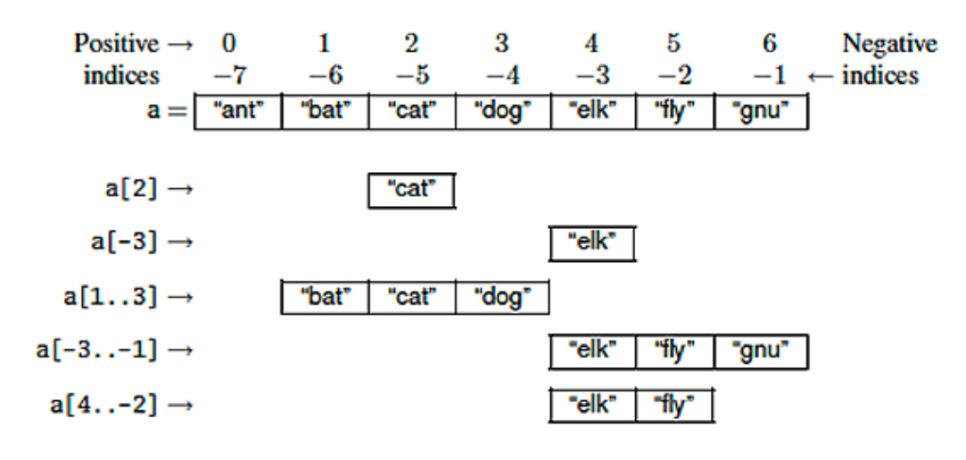 Arrays en Ruby - Rubén Tejera Cordero